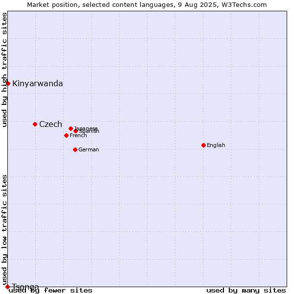 Market position of Czech vs. Kinyarwanda vs. Tsonga