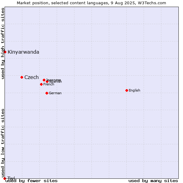 Market position of Czech vs. Kinyarwanda vs. Twi