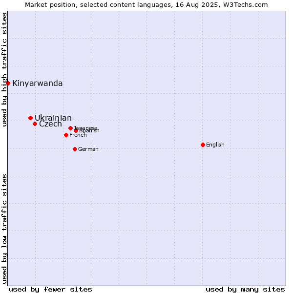 Market position of Czech vs. Ukrainian vs. Kinyarwanda