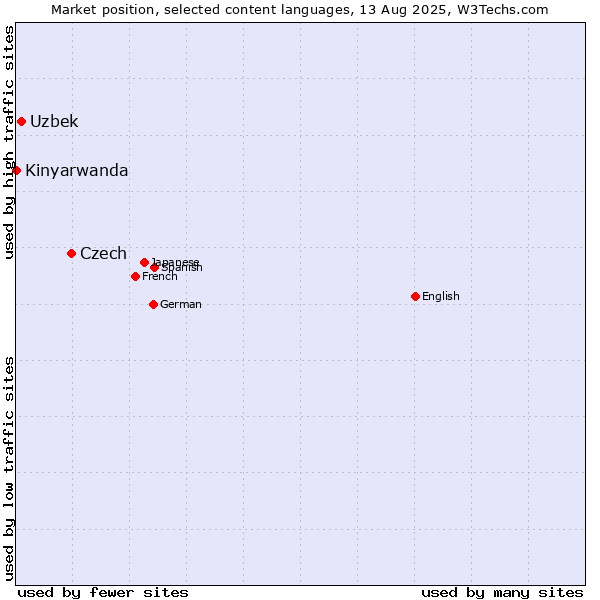 Market position of Czech vs. Uzbek vs. Kinyarwanda