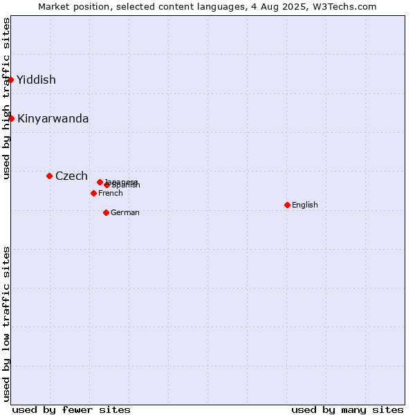 Market position of Czech vs. Kinyarwanda vs. Yiddish