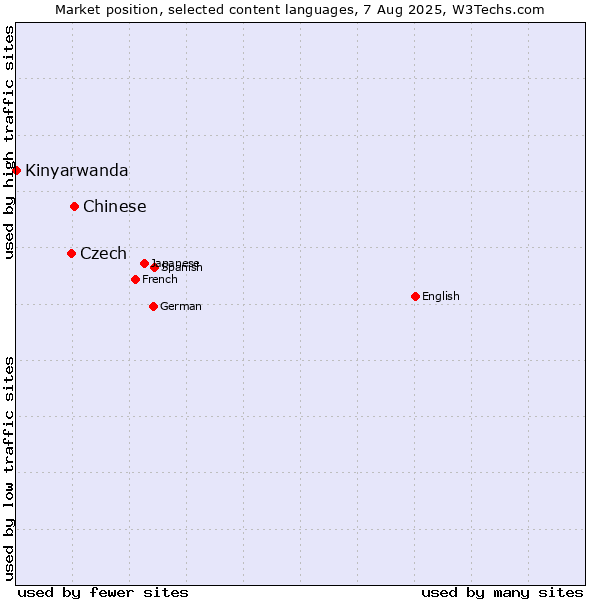 Market position of Chinese vs. Czech vs. Kinyarwanda