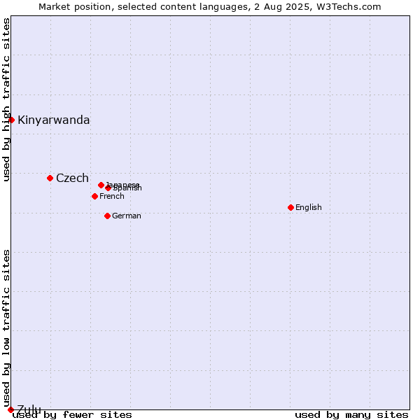 Market position of Czech vs. Kinyarwanda vs. Zulu