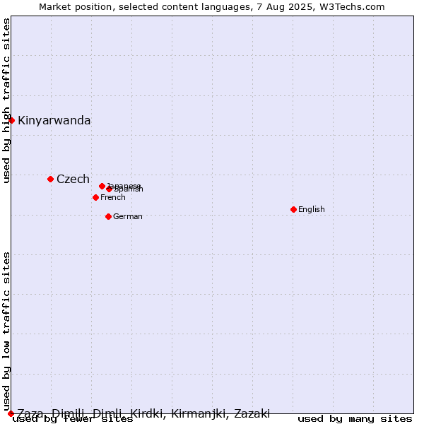 Market position of Czech vs. Kinyarwanda vs. Zaza, Dimili, Dimli, Kirdki, Kirmanjki, Zazaki