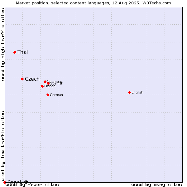 Market position of Czech vs. Thai vs. Sanskrit