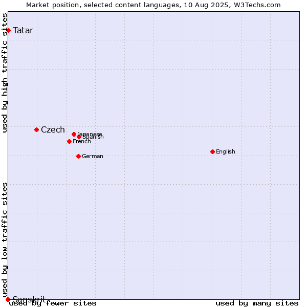Market position of Czech vs. Tatar vs. Sanskrit