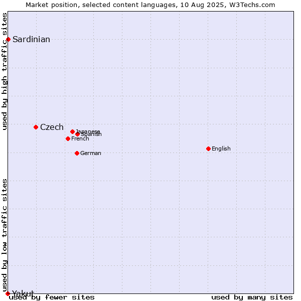 Market position of Czech vs. Sardinian vs. Yakut