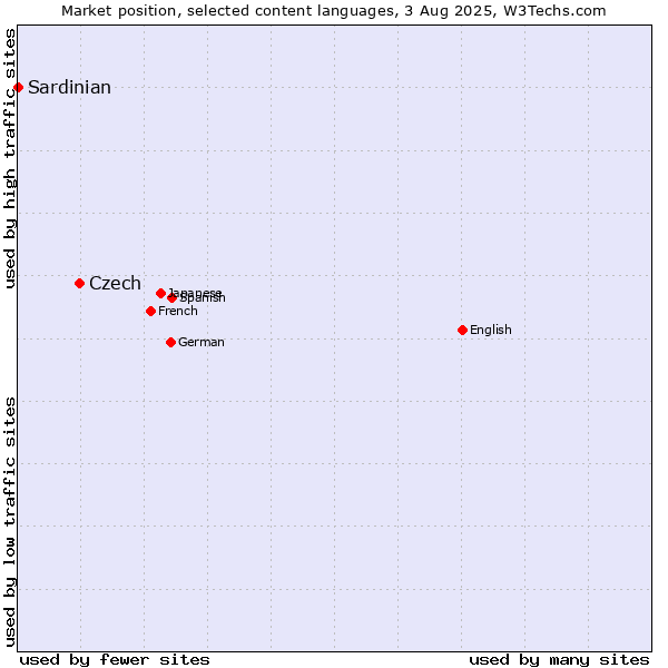 Market position of Czech vs. Sardinian