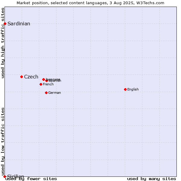 Market position of Czech vs. Sardinian vs. Sicilian