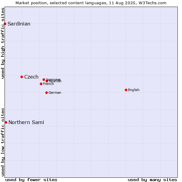 Market position of Czech vs. Northern Sami vs. Sardinian