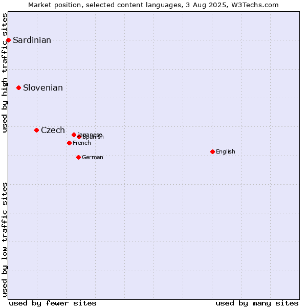 Market position of Czech vs. Slovenian vs. Sardinian