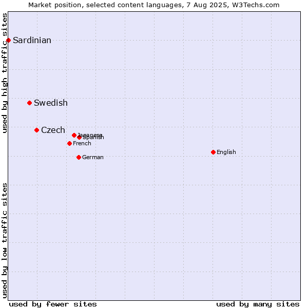 Market position of Czech vs. Swedish vs. Sardinian