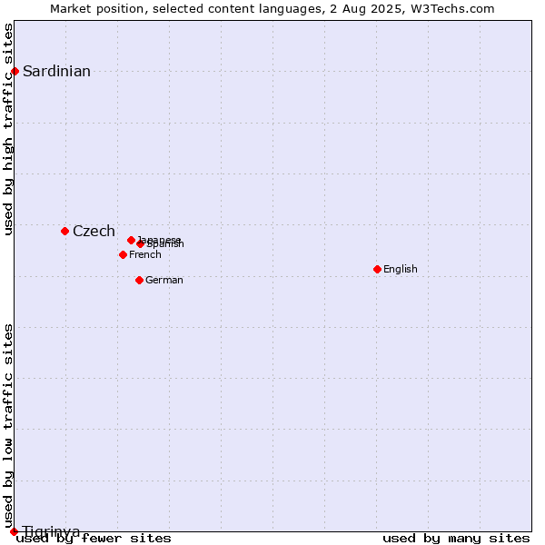 Market position of Czech vs. Sardinian vs. Tigrinya