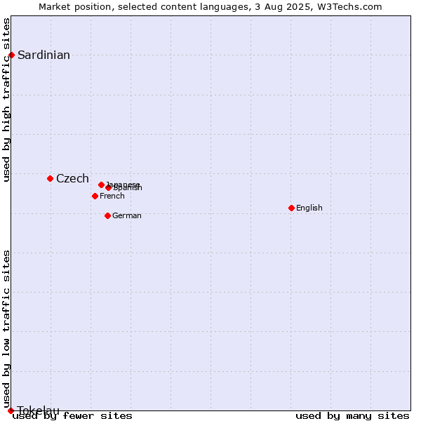 Market position of Czech vs. Sardinian vs. Tokelau