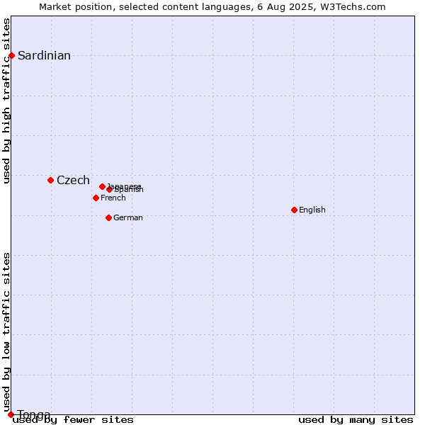 Market position of Czech vs. Sardinian vs. Tonga