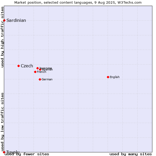 Market position of Czech vs. Sardinian vs. Tuvalu