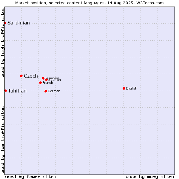 Market position of Czech vs. Tahitian vs. Sardinian