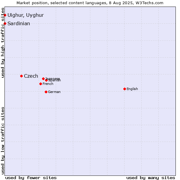 Market position of Czech vs. Uighur, Uyghur vs. Sardinian