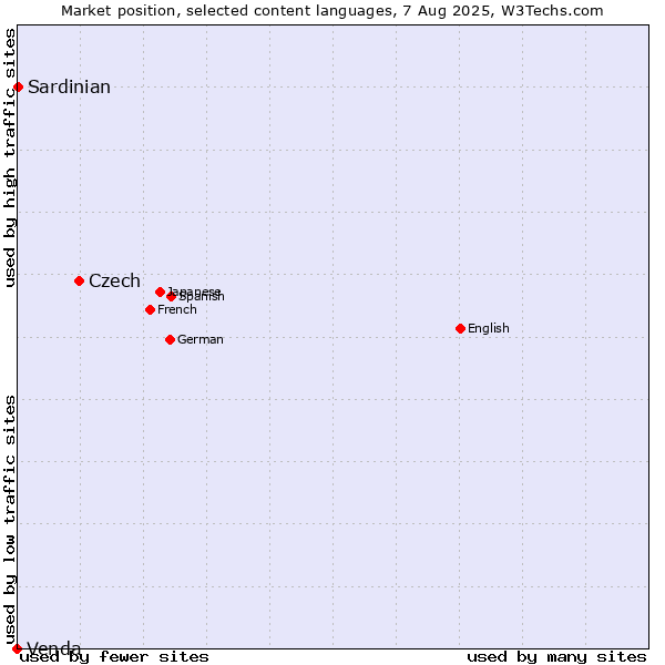 Market position of Czech vs. Sardinian vs. Venda