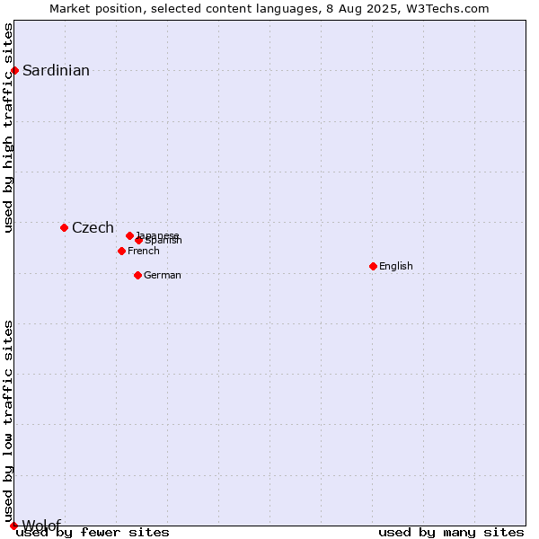 Market position of Czech vs. Sardinian vs. Wolof