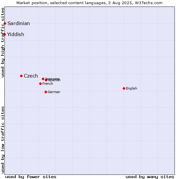Market position of Czech vs. Sardinian vs. Yiddish