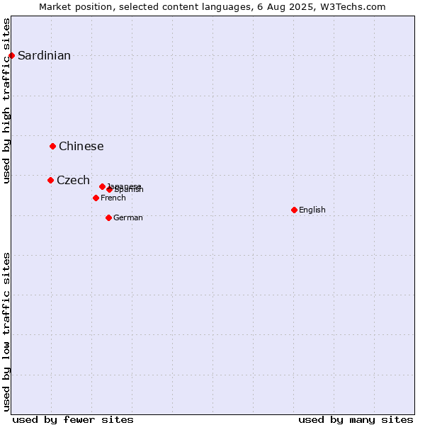 Market position of Chinese vs. Czech vs. Sardinian