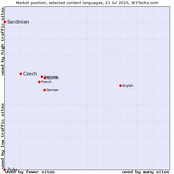 Market position of Czech vs. Sardinian vs. Zulu