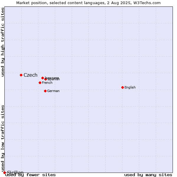 Market position of Czech vs. Sicilian