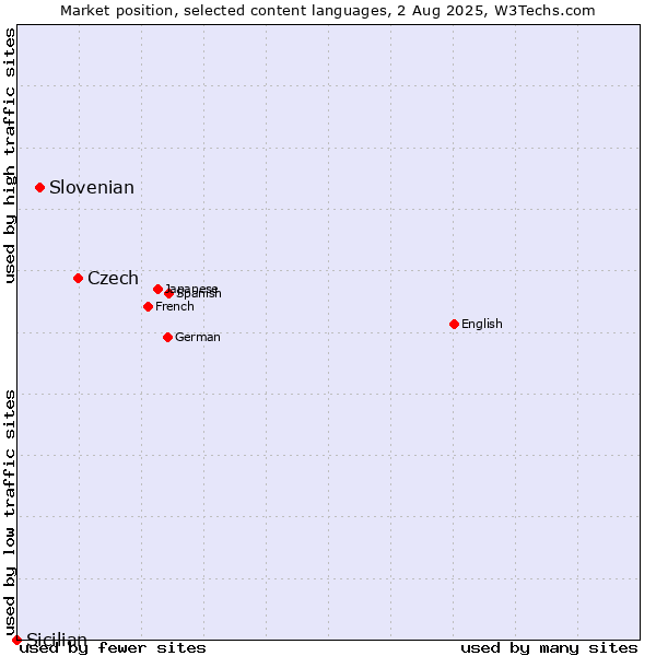 Market position of Czech vs. Slovenian vs. Sicilian