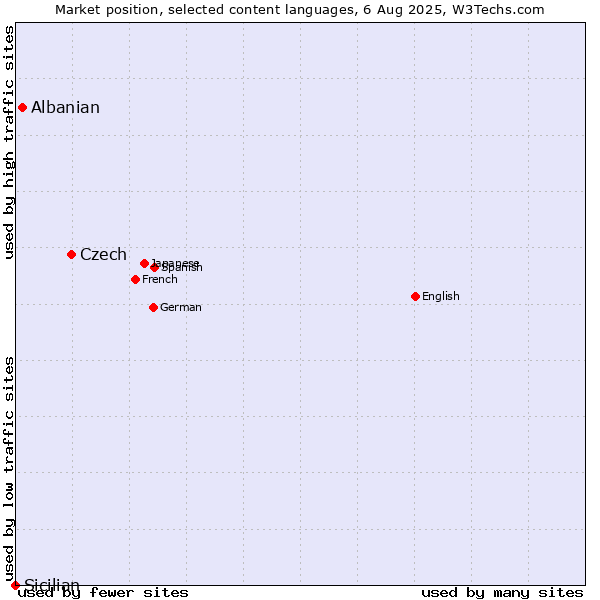 Market position of Czech vs. Albanian vs. Sicilian