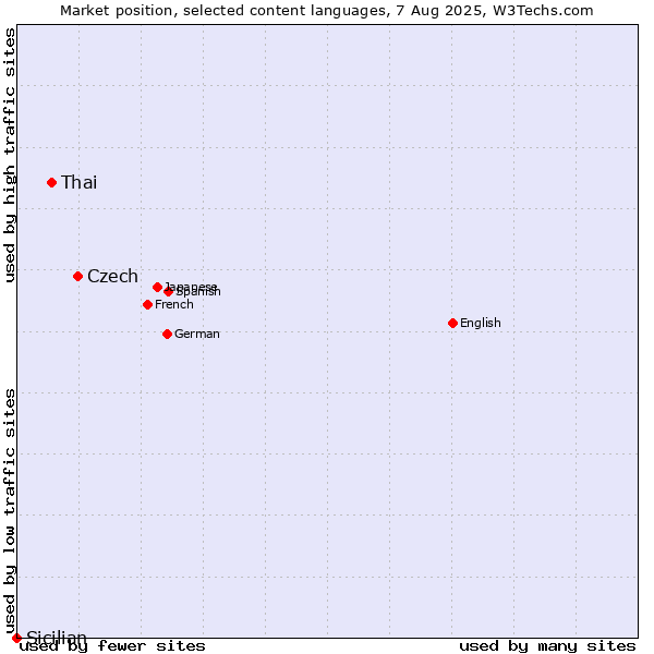 Market position of Czech vs. Thai vs. Sicilian