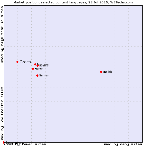 Market position of Czech vs. Tigrinya vs. Sicilian