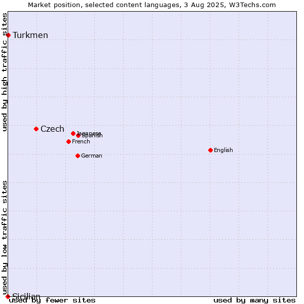 Market position of Czech vs. Turkmen vs. Sicilian