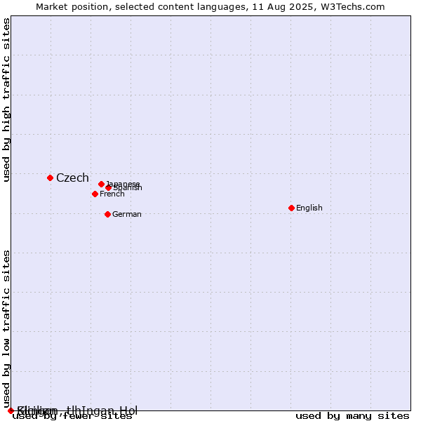 Market position of Czech vs. Sicilian vs. Klingon, tlhIngan-Hol