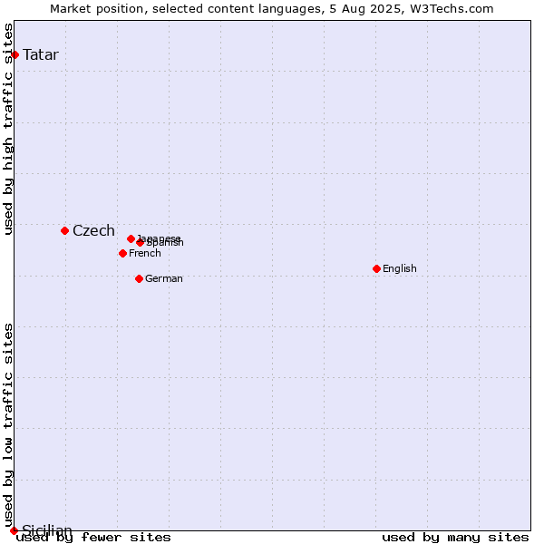 Market position of Czech vs. Tatar vs. Sicilian