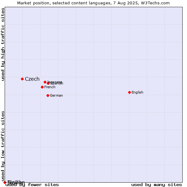 Market position of Czech vs. Sicilian vs. Tuvalu