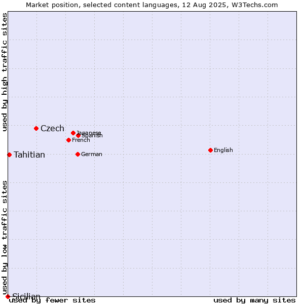 Market position of Czech vs. Tahitian vs. Sicilian