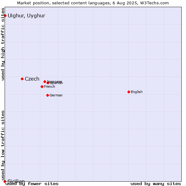 Market position of Czech vs. Uighur, Uyghur vs. Sicilian