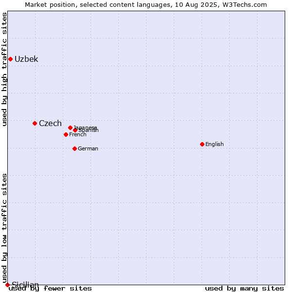 Market position of Czech vs. Uzbek vs. Sicilian