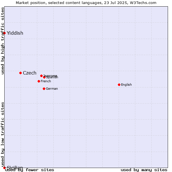 Market position of Czech vs. Yiddish vs. Sicilian