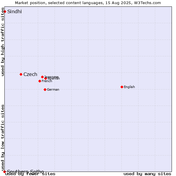 Market position of Czech vs. Sindhi vs. Southern Sotho