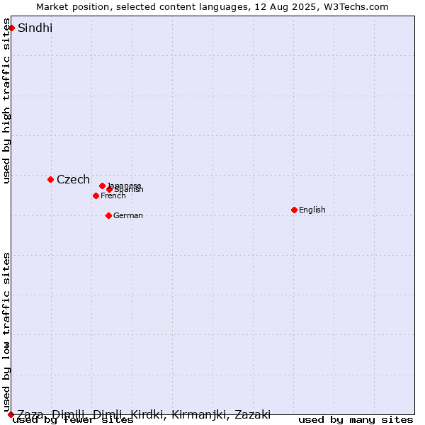 Market position of Czech vs. Sindhi vs. Zaza, Dimili, Dimli, Kirdki, Kirmanjki, Zazaki