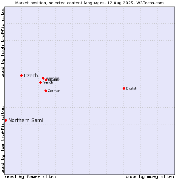 Market position of Czech vs. Northern Sami