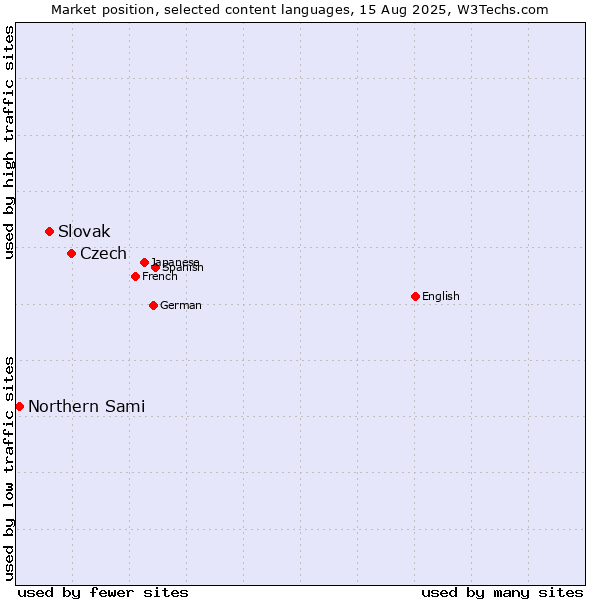 Market position of Czech vs. Slovak vs. Northern Sami