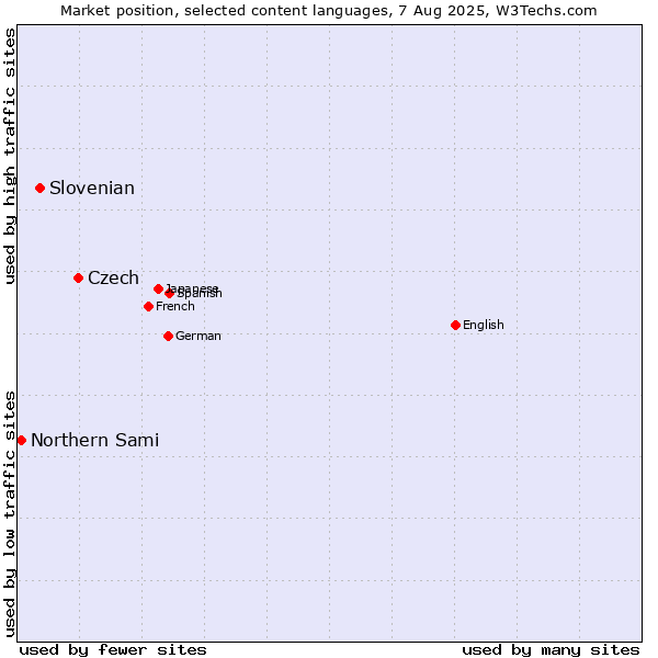 Market position of Czech vs. Slovenian vs. Northern Sami