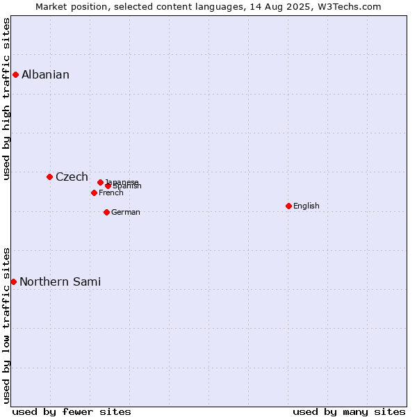 Market position of Czech vs. Albanian vs. Northern Sami