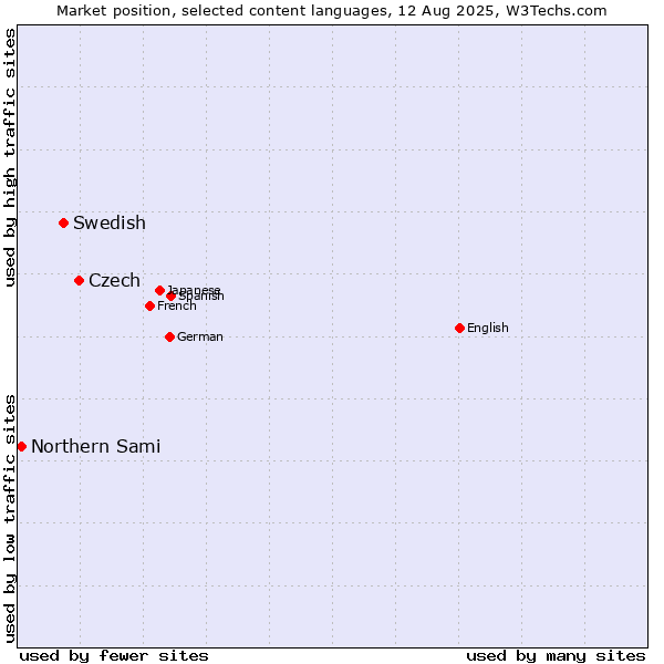 Market position of Czech vs. Swedish vs. Northern Sami