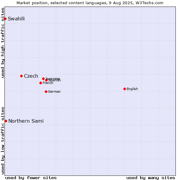 Market position of Czech vs. Northern Sami vs. Swahili