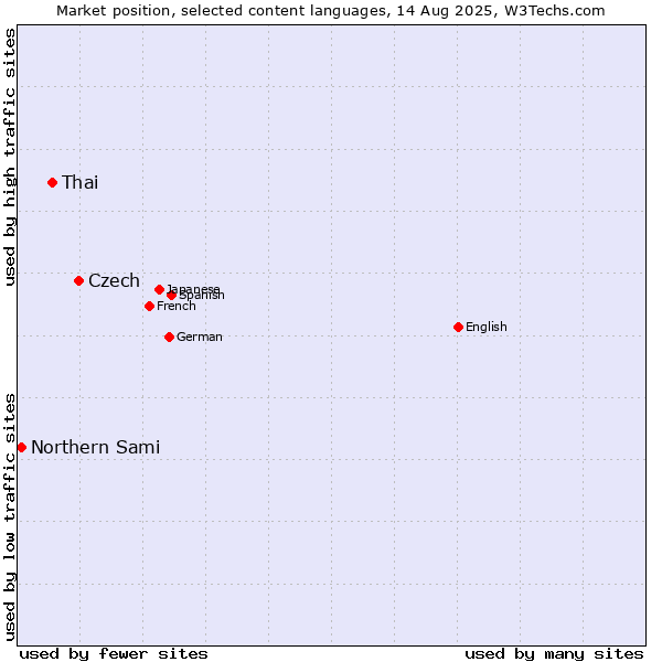 Market position of Czech vs. Thai vs. Northern Sami