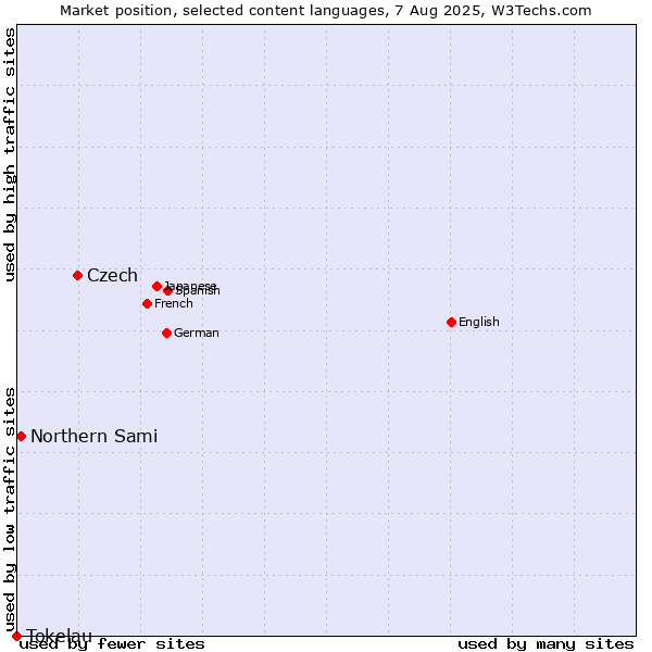 Market position of Czech vs. Northern Sami vs. Tokelau